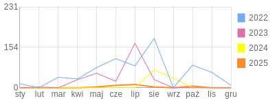 Wykres roczny blog rowerowy MisterDry.bikestats.pl